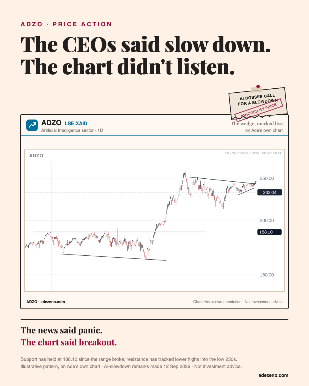 ADZO's AI-sector chart (XAID) squeezed inside a falling ceiling and a rising floor since June 2026, breaking above the ceiling near a support line at 188.10, with a torn news clipping reading AI bosses call for a slowdown stamped IGNORED BY PRICE.