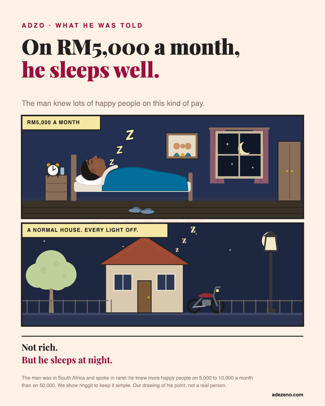 Two comic panels at night, RM5,000 a month. Top: in a simple bedroom with an alarm clock on a small cabinet, a family photo and a wardrobe, a man sleeps soundly, Z Z Z rising. Bottom: his normal single-storey house from the street, a motorbike by the door, every light off.