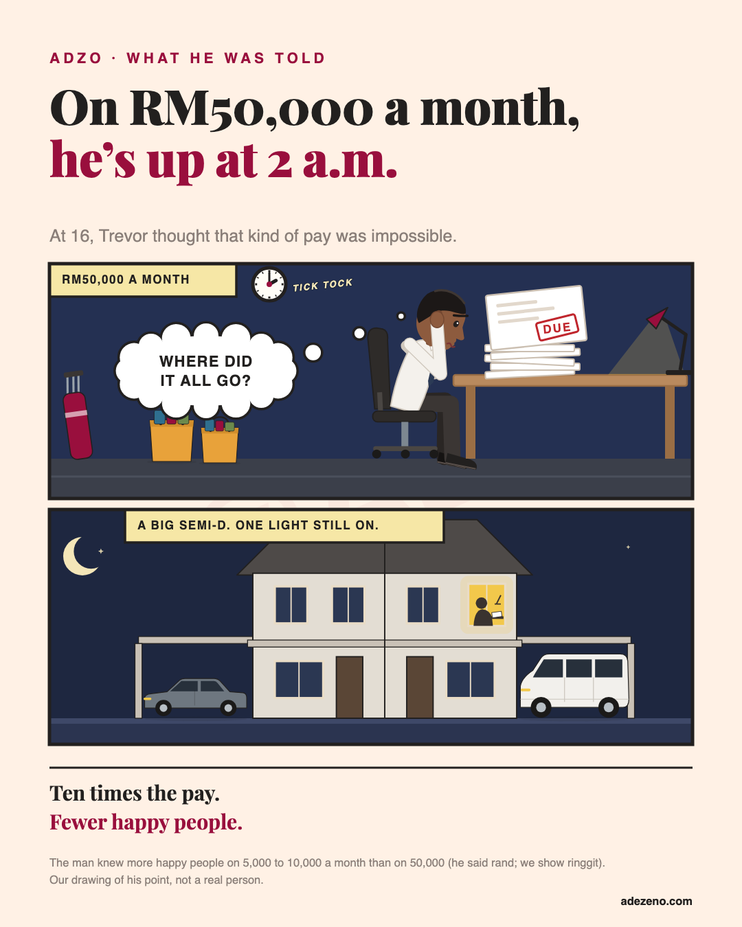 Two comic panels at night, RM50,000 a month. Top: in his study at 2 a.m., golf bag and shopping bags on the floor, a man in a white shirt sits holding his head over a pile of bills stamped DUE, thinking: where did it all go? Bottom: his big semi-D from the street, a big car in the porch, one upstairs window still lit.