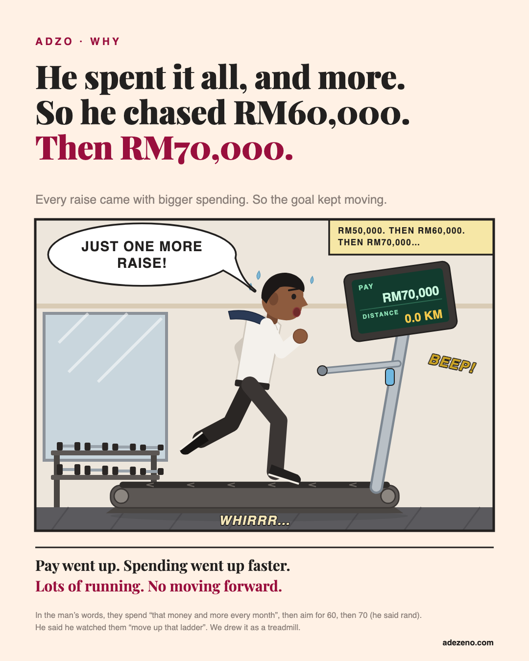 Comic panel in a gym: the South African big earner, in a white shirt and navy tie, runs hard on a treadmill beside the mirror and the dumbbells, shouting: just one more raise! The screen says pay RM70,000 and distance 0.0 km. Caption: RM50,000, then RM60,000, then RM70,000.
