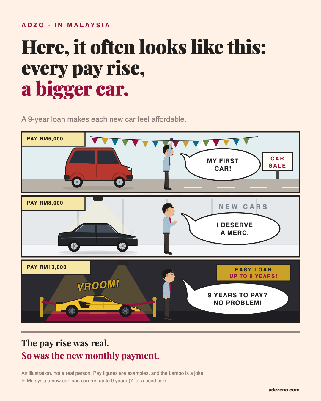 Three wide comic panels in Malaysia, each car drawn whole. Pay RM5,000: at a roadside car sale, he holds up the key of a little red Perodua Kancil, my first car! Pay RM8,000: in a bright showroom beside a black Mercedes, I deserve a Merc. Pay RM13,000: in a luxury showroom with a red carpet, gold spotlights and a banner saying easy loan up to 9 years, a yellow Lamborghini goes vroom: 9 years to pay? No problem!