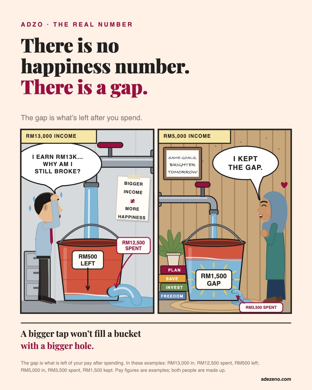 Two comic panels. RM13,000 income: in his office a big tap gushes into his bucket, but a big hole pours it out onto the floor, labelled RM12,500 spent; only RM500 left. He clutches his head, sweating: I earn RM13k, why am I still broke? A poster says bigger income is not more happiness. RM5,000 income: at her cosy home a smaller tap fills a bucket with a tiny hole, RM3,500 spent, and the bucket stays full: RM1,500 gap. Hands clasped, smiling: I kept the gap.