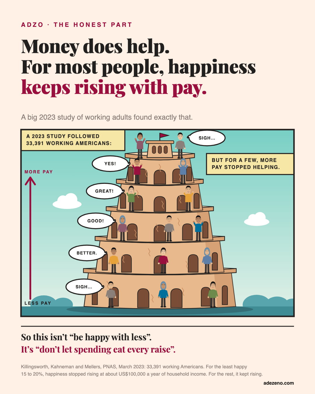 Comic panel: a tall tiered round tower of sandstone and arches under a blue sky, less pay at the bottom and more pay at the top. People stand on every level and get happier as they go up, from sigh to better, good, great and yes! At the very top one person still sighs. Captions: a 2023 study followed 33,391 working Americans; but for a few, more pay stopped helping.