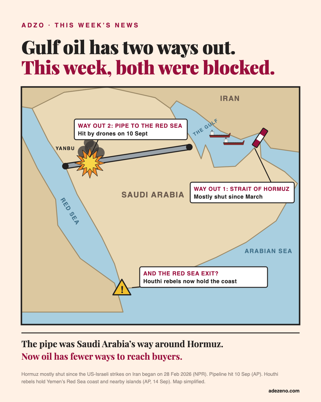 Comic map of Arabia. Way out 1, the Strait of Hormuz, has a red and white barrier and tankers waiting: mostly shut since March. Way out 2, the pipe across Saudi Arabia to the Red Sea, has an explosion on it: hit by drones on 10 September. A warning sign at the Red Sea exit: Houthi rebels now hold the coast.