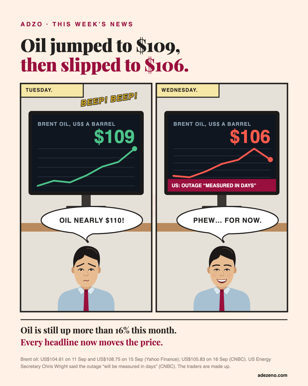 Two comic panels of a trader at his screen. Tuesday: Brent oil 109 dollars, the line going up, BEEP BEEP, he says oil nearly 110. Wednesday: 106 dollars, the line turning down, a news bar says the US expects the outage to be measured in days, and he says phew, for now.