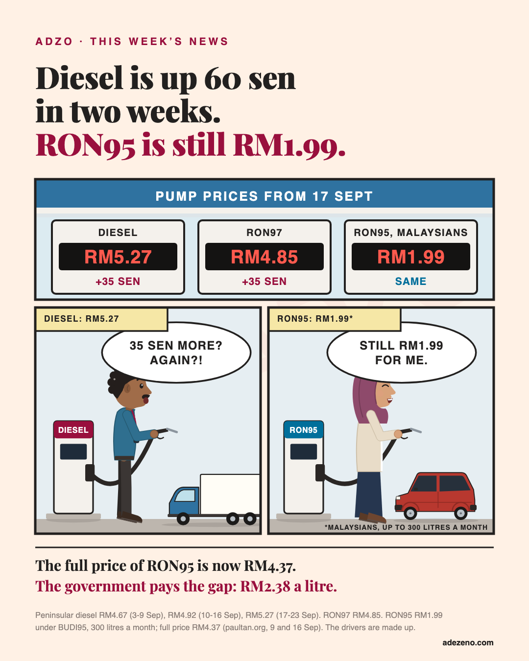 Comic panels at a Malaysian petrol station. The price board from 17 September: diesel RM5.27, up 35 sen; RON97 RM4.85, up 35 sen; RON95 for Malaysians RM1.99, the same. A lorry driver filling up diesel says: 35 sen more? Again?! A woman filling her Kancil with RON95 says: still RM1.99 for me.
