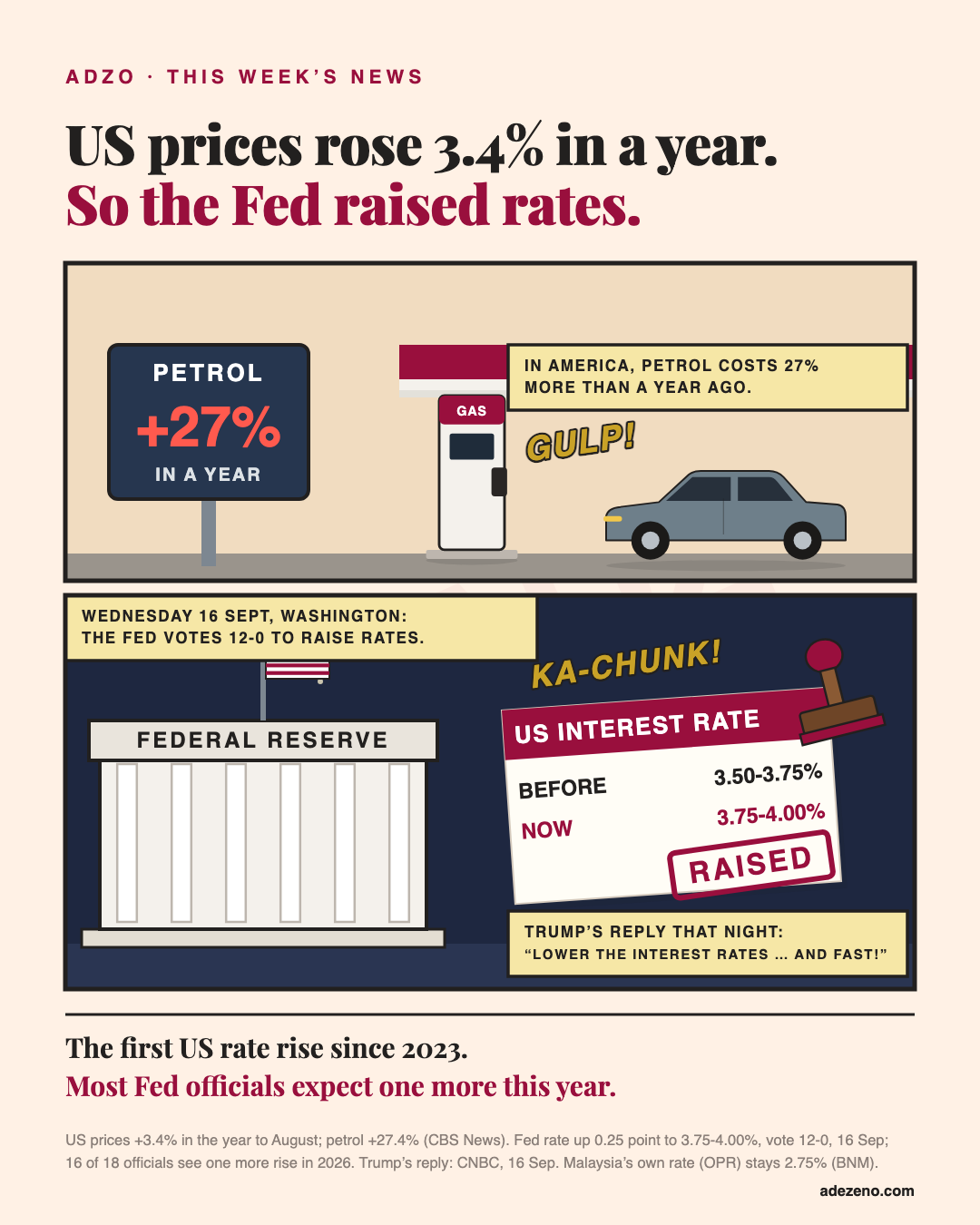 Two comic panels. Top: an American petrol station, a sign says petrol up 27% in a year, GULP. Bottom: the Federal Reserve building at night. A rubber stamp comes down on a paper, US interest rate before 3.50 to 3.75%, now 3.75 to 4.00%, RAISED, KA-CHUNK. Caption: the Fed votes 12 to 0 to raise rates. Trump's reply that night: lower the interest rates, and fast!