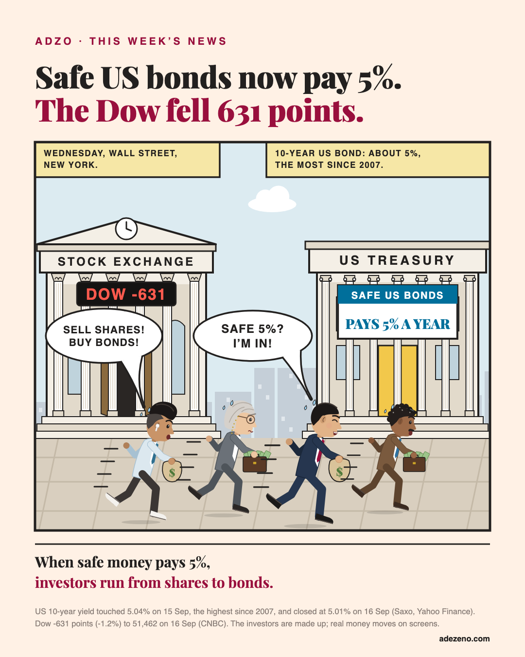 Comic panel on Wall Street: four investors run out of the stock exchange, where a board shows DOW minus 631. They carry cash bags and briefcases full of banknotes across the plaza into the US Treasury, whose banner says safe US bonds pay 5% a year, shouting: sell shares, buy bonds! Safe 5%? I'm in!