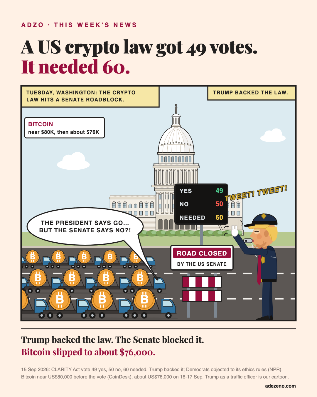 Comic panel in front of a detailed US Capitol: a traffic jam of twelve lorries, each carrying a giant bitcoin, stopped at a barricade that says road closed by the US Senate, with a vote board: yes 49, no 50, needed 60. Behind the barricade, Donald Trump, drawn as a traffic police officer with a whistle, waves the lorries on, TWEET TWEET. A driver asks: the president says go, but the Senate says no?!
