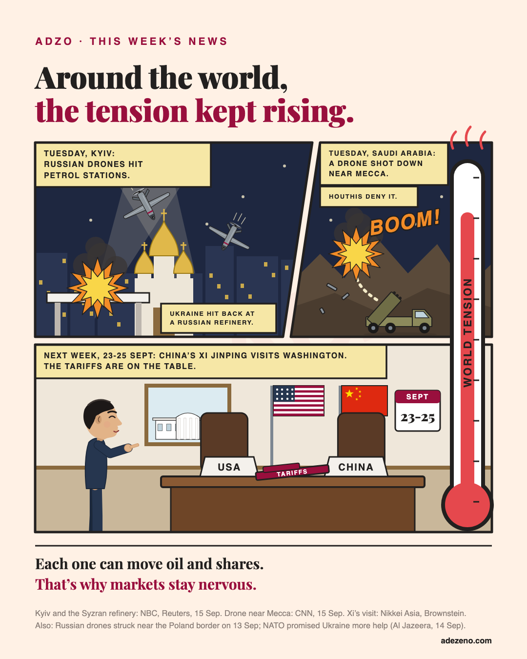 A comic page of slanted panels. Kyiv at night: searchlights catch Russian drones over a church with golden domes while a petrol station burns. Saudi Arabia: a launcher truck fires and a drone explodes near Mecca, BOOM. Washington: a staff member points at a meeting table set for next week, name plates USA and China, a folder marked tariffs on the table, flags behind. A giant thermometer marked world tension bursts through the panels, almost at the top.