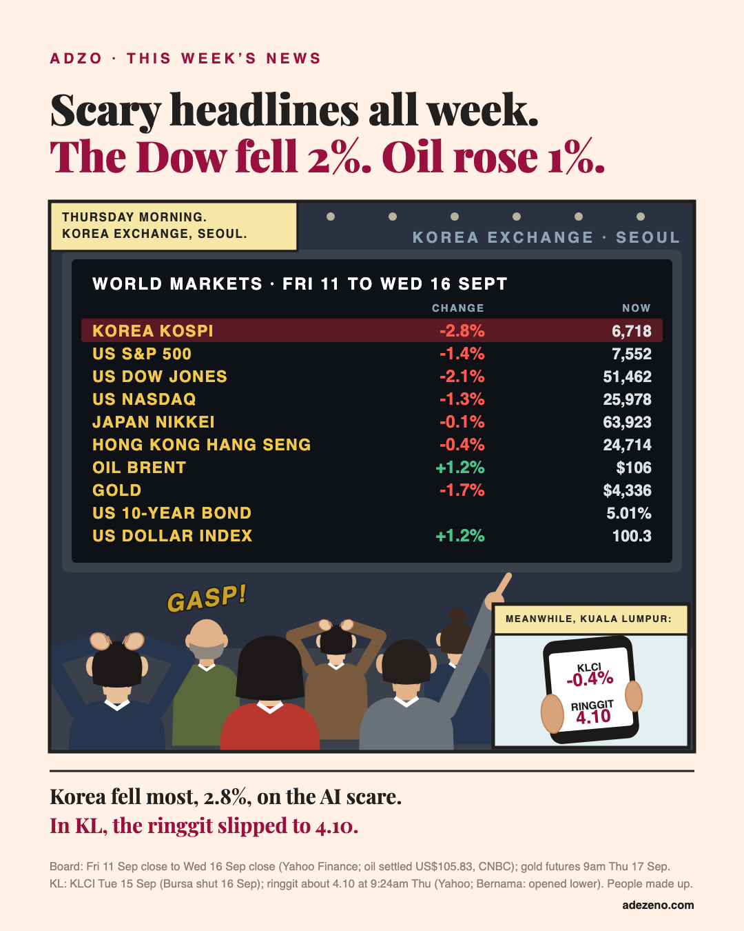 Comic panel inside the Korea Exchange in Seoul on Thursday morning: people seen from behind stare up at a big board, some with hands on their heads, one pointing, GASP. The board shows the week: Kospi down 2.8%, S&P 500 down 1.4%, Dow down 2.1%, Nasdaq down 1.3%, Nikkei down 0.1%, Hang Seng down 0.4%, Brent oil up 1.2% to 106 dollars, gold down 1.7%, the US 10-year bond at 5.01% and the dollar index up 1.2%. An inset from Kuala Lumpur shows a phone: KLCI down 0.4%, ringgit 4.10.