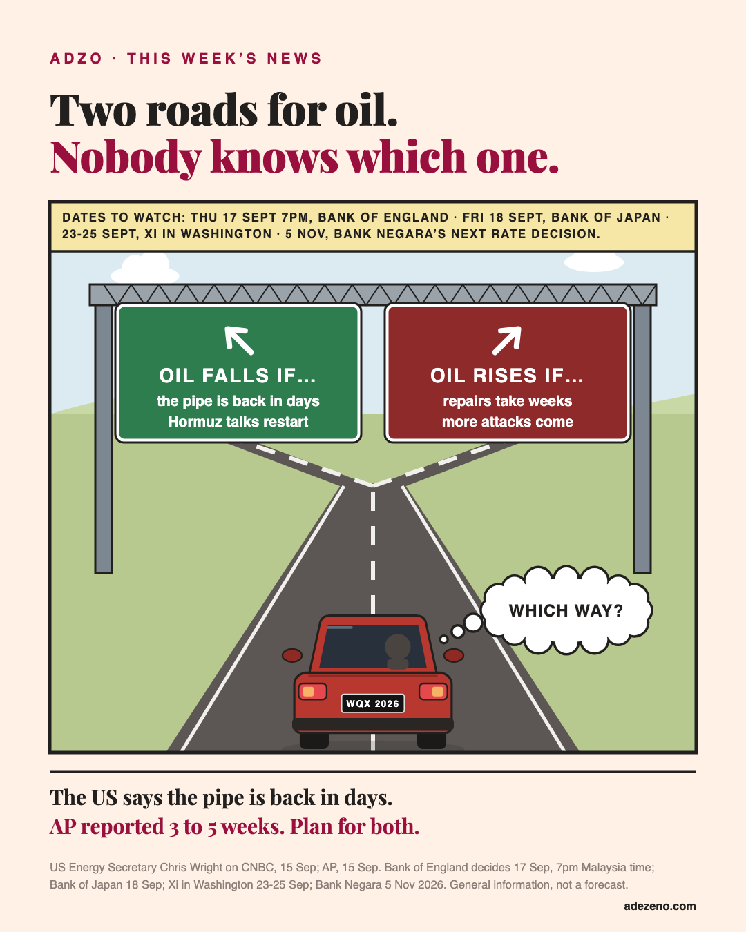 Comic panel on a highway: an overhead sign gantry over a road that splits in two. The green sign, arrow to the left road: oil falls if the pipe is back in days and Hormuz talks restart. The red sign, arrow to the right road: oil rises if repairs take weeks and more attacks come. A red car, seen from behind, drives toward the split, thinking: which way?