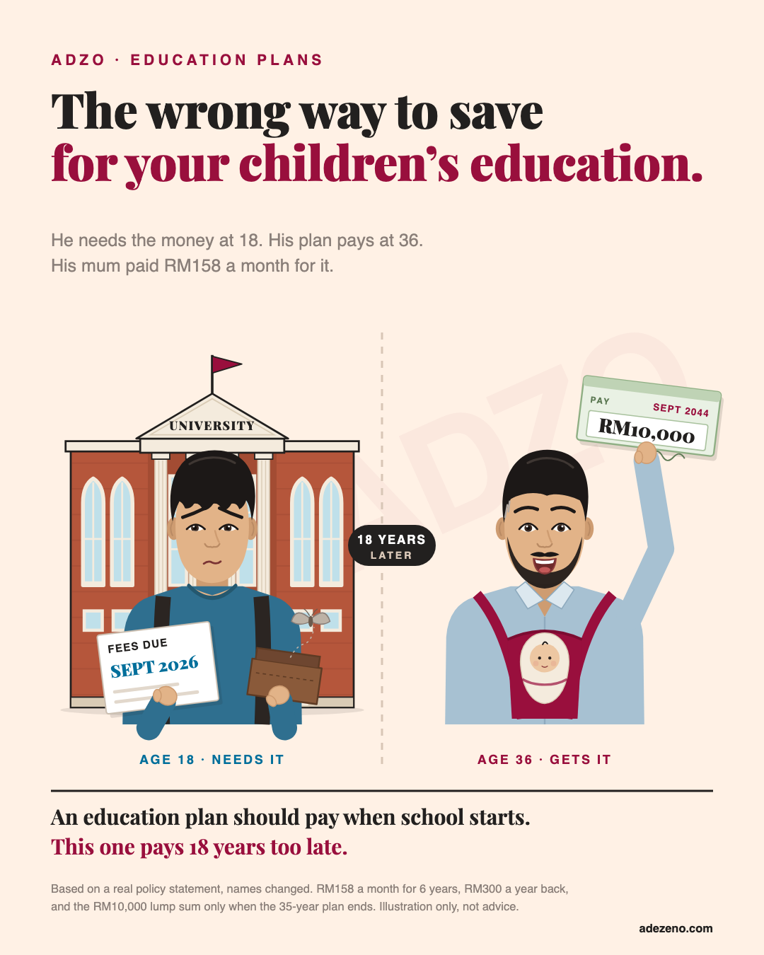 Split picture: at 18 a young man in front of a red-brick university with white columns holds a letter saying fees due Sept 2026 and an empty wallet; at 36, bearded and carrying his own baby, he holds up a RM10,000 cheque dated Sept 2044.
