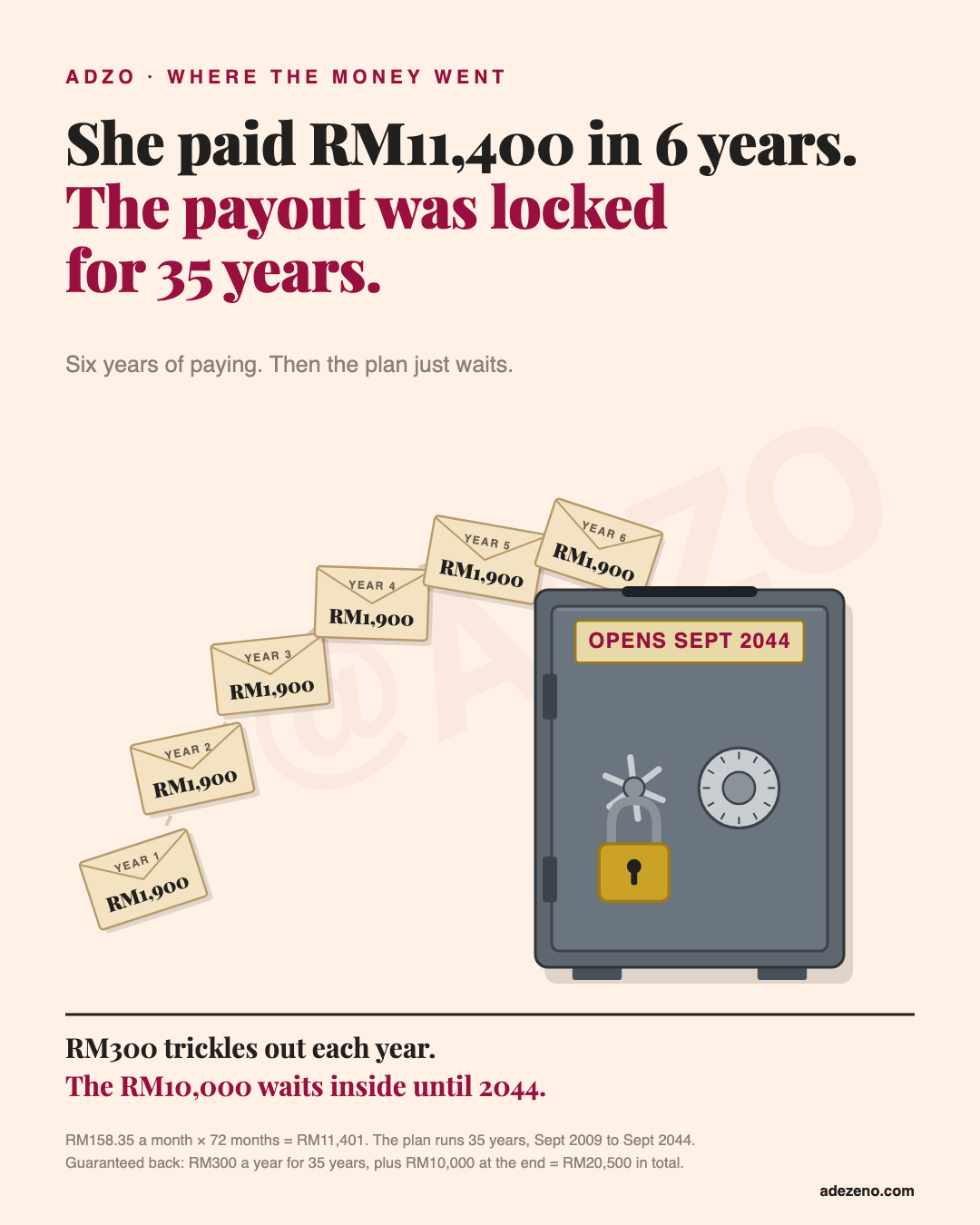 Six envelopes of RM1,900, Year 1 to Year 6, flying into a steel safe with a plate that says it opens in September 2044.