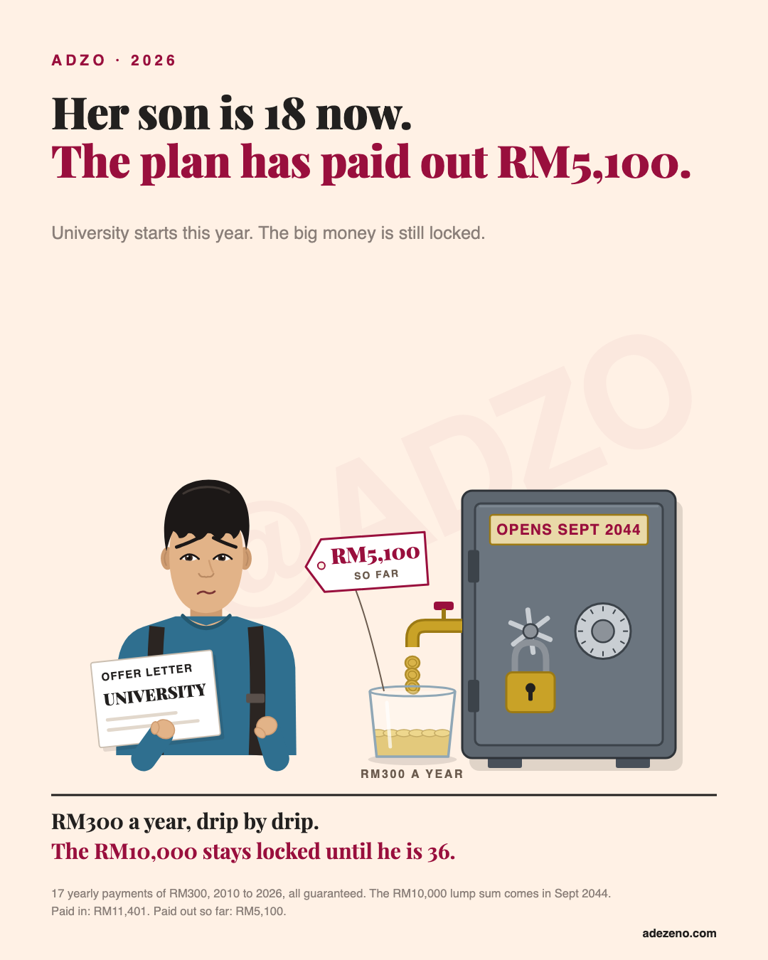 Her son at 18 holds a university offer letter; beside him the locked safe drips RM300 coins from a tap into a jar, tagged RM5,100 so far.