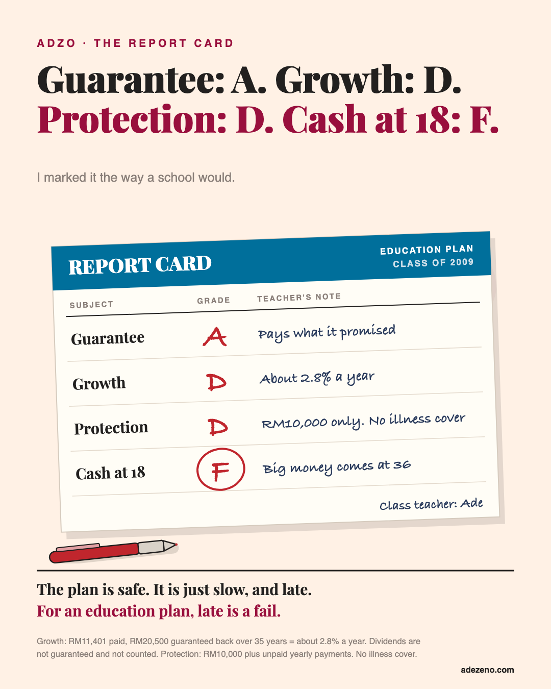 A school report card for the education plan: Guarantee A, Growth D, Protection D, Cash at 18 F, with the F circled in red pen.