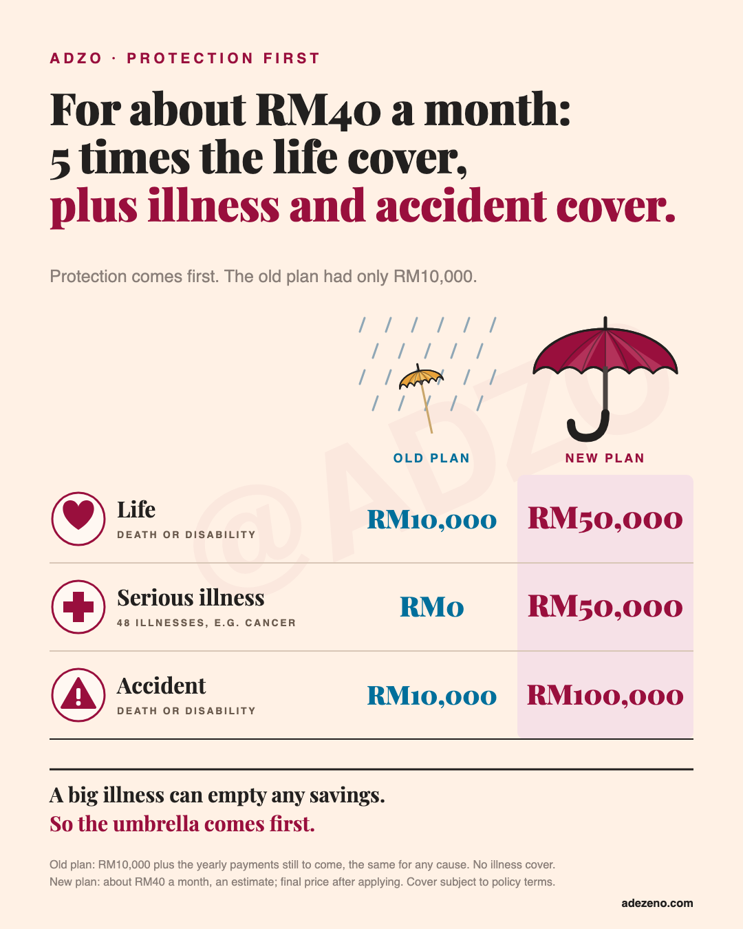 A cover comparison under two umbrellas. Old plan, a tiny umbrella in the rain: life RM10,000, serious illness RM0, accident RM10,000. New plan, a big dry umbrella: life RM50,000, serious illness RM50,000, accident RM100,000.