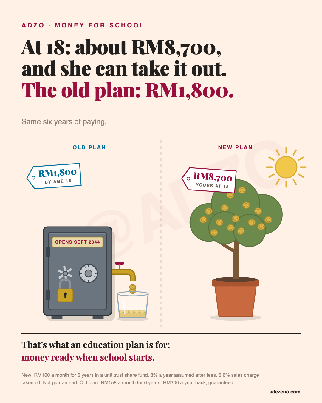 Old plan: the locked safe drips RM1,800 into a jar by age 18. New plan: a grown money tree in a pot, tagged about RM8,700, yours at 18, under the sun.