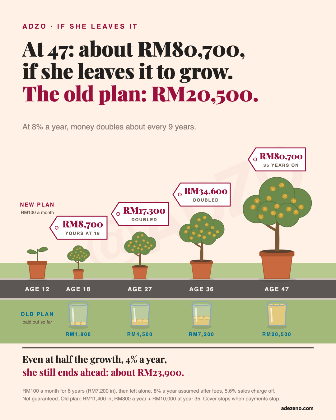 The same roadside from age 12 to 47: a seedling today, then a money tree in a pot that doubles at each stop, tagged about RM8,700 at 18, RM17,300 at 27, RM34,600 at 36 and RM80,700 at 47. Below the road the old plan's jars fill to RM1,800, RM4,500, RM7,200 and RM20,500.